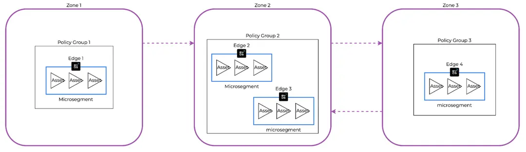 What is the Hierarchy of the Byos Network?