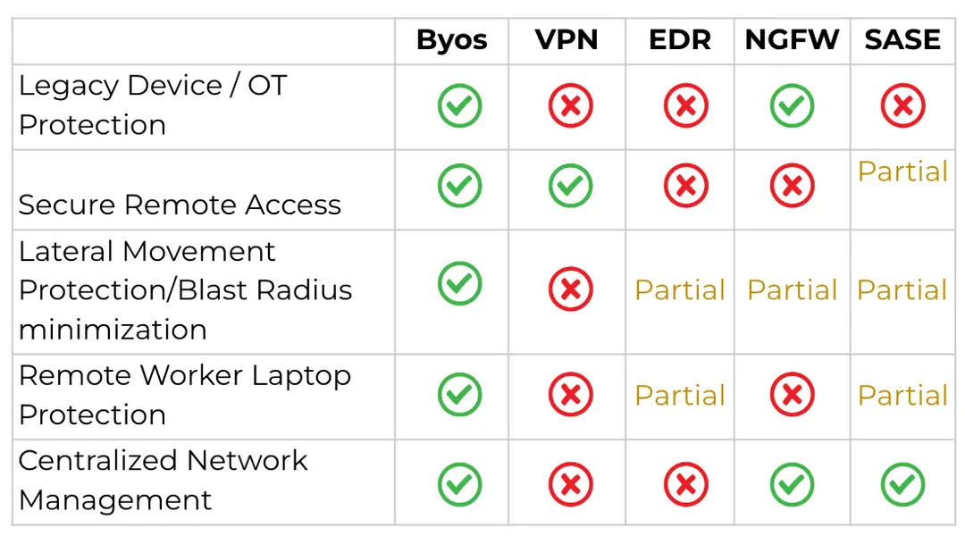 FAQ – How is Byos different than existing enterprise IT solutions?