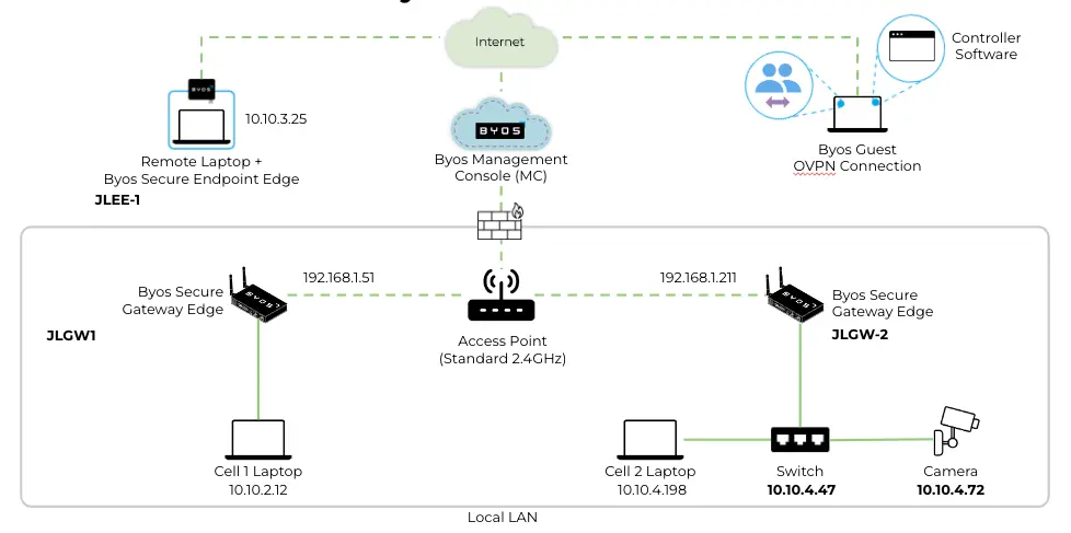 Byos Secure Edge Technology