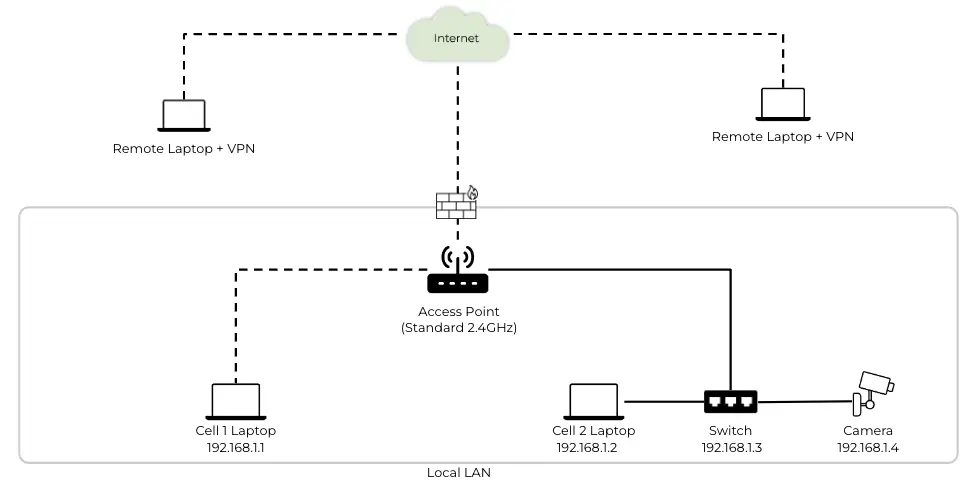 Byos Microsegmentation Platform Overview – Base Network Diagram